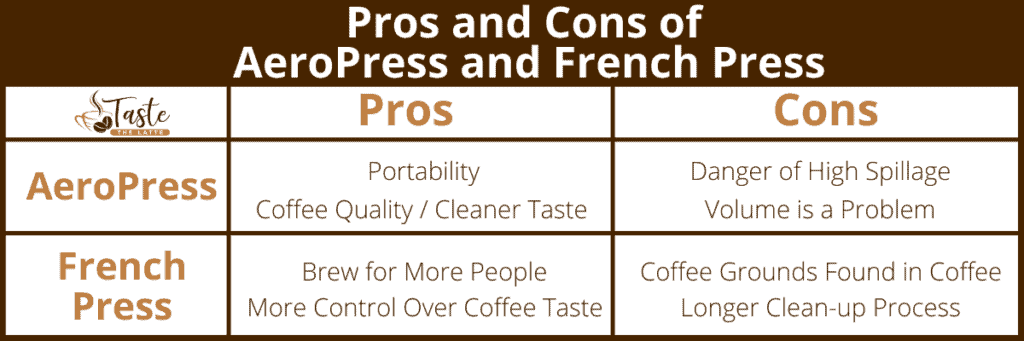 Chart showing the Pros and Cons of AeroPress and French Press
Pros for the Aeropress are that they are portable and the coffee has a high quality cleaner taste. The cons of the AeroPress are that there is a danger of high spillage and it does not make a large volume.
Pros of a French press is that it can brew for more people and you have more control over the taste of the coffee. The cons of the French press are that there is coffee ground or sediment at the bottom of your mug and it has a longer clean-up process. 