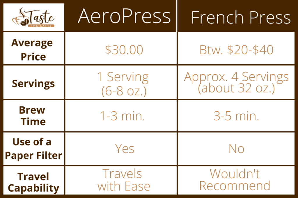 Chart comparing the Aeropress and French Press brewing devices. Includes average price of Aeropress of $30 and between $20-$40 for the French Press. AeroPress serves one serving or 6-8 ounces while the French press serves 4 with about 32 ounces. Aeropress has a brew time of 1-3 minutes and the French press has a brew time of 3-5 minutes. The Aeropress uses a paper filter while the French press does not. And lastly, the Aeropress can travel with ease, while I wouldn't recommend traveling with the French press. 