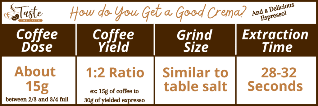Chart showing how do you get a good Crema and a delicious espresso?
Coffe dose should be about 15 grams or between 2/3 and 3/4 full. Coffee yield should be a 1:2 ratio. For example if you use 15 grams of coffee, you should yield 30 grams of espresso. Grind size should be similar in size to table salt. Lastly, extraction time should be between 28-32 seconds to make the best espresso with great Crema!
