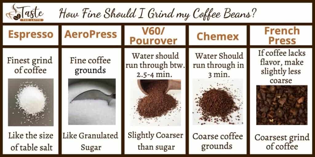Chart explaining how fine or coarse you should grind you coffee beans when using an espresso, Aeropress, V60, Chemex, or French Press.
For an Espresso use the finest coffee grind like the size of table salt. For an AeroPress use fine coffee grounds like granulated sugar. For a V60 grind coffee beans slightly coarser than sugar. With a Chemex use coarse coffee grounds. And with a French Press use the coarsest grind of coffee. 
