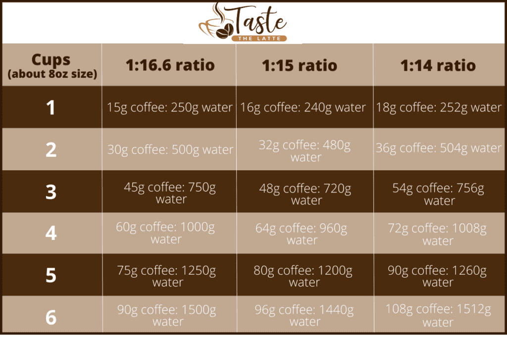 Coffee to water ratio table to prevent pour-over coffee mistakes.