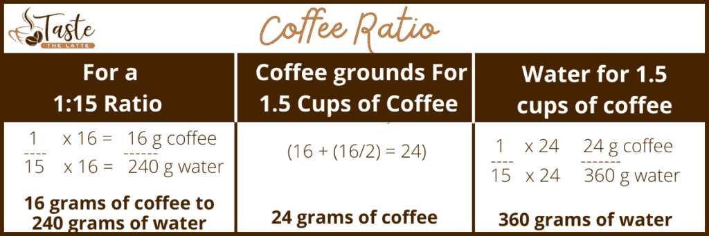 Table showing how to do the math with a coffee water ratio of 1:15. So if I wanted 1.5 cups of coffee, I would need 24g of coffee (16 + (16/2) = 24g). Then, multiply 24 by 15 to get how much water I would need (360g). 
