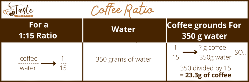 Table showing how to do the math for a coffee water ratio of 1:15. If you have 350 grams of water, how much coffee would you need? Doing the ratio of 1 over 15, simply divide 350 by 15 and you get 23.3 grams of coffee.