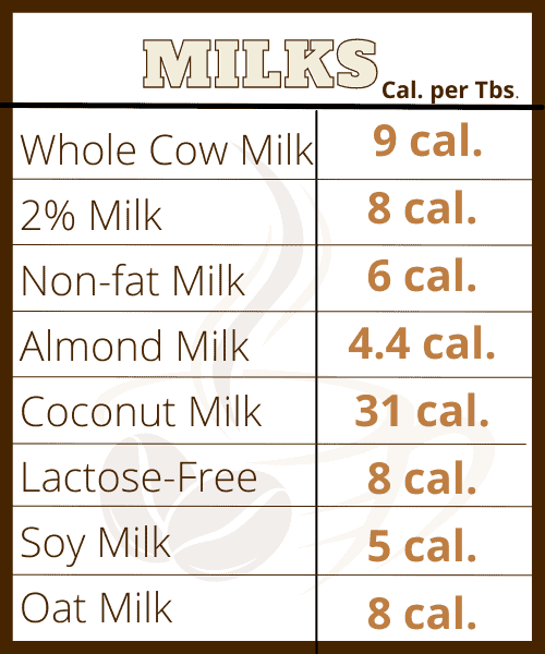 Table showing the different kinds of milks and how much calories they add to a 8 ounce cup of coffee. Each milk is measured by 1 tablespoon worth. whole cow milk adds 9 calories, 2% milk adds 8 calories, non-fat milk adds 6 calories, almond milk adds 4.4 calories, coconut milk adds 31 calories, lactose free milk adds 8 calories, soy milk adds 5 calories, and oat milk adds 8 calories to an 8 ounce cup of coffee. 