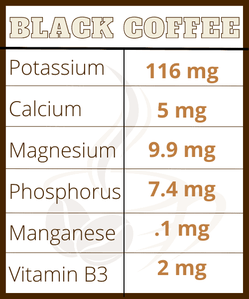 Table showing what vitamins and minerals are found in an 8 ounce cup of black coffee. There is 116 mg of potassium, 5 mg of calcium, 9.9 mg of magnesium, 7.4 mg of phosphorus, .1 mg manganese, and 2 mg of vitamin b3