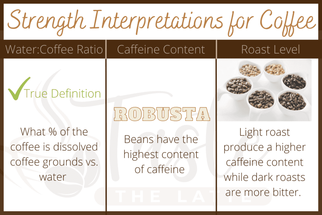 Table showing the different interpretations of strength when it comes to coffee. First there is the true definition of strength which is water to coffee ratio. This is the percentage of dissolved coffee grounds vs. water in your cup. Next, people define strength as having a higher caffeine content. Robusta beans have the highest content of caffeine. Lastly, people interpret coffee strength by roast level. Although dark roasts are a higher level, this makes them more bitter while the light roasts coffee produce more caffeine. 

