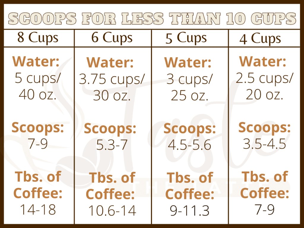 Table showing how many scoops of coffee for brewing less than 10 cups of coffee. For 8 cups use.. 
Water: 5 cups/ 40 oz.
Scoops: 7-9 
Tbs. of Coffee: 14-18
For 6 cups of coffee use...
Water: 3.75 cups/ 30 oz.
Scoops: 5.3-7
Tbs. of Coffee: 10.6-14
For 5 cups of coffee use...
Water: 3 cups/ 25 oz.
Scoops: 4.5-5.6
Tbs. of Coffee: 9-11.3
And for 4 cups of coffee use...
Water: 2.5 cups/ 20 oz.
Scoops: 3.5-4.5
Tbs. of Coffee: 7-9
