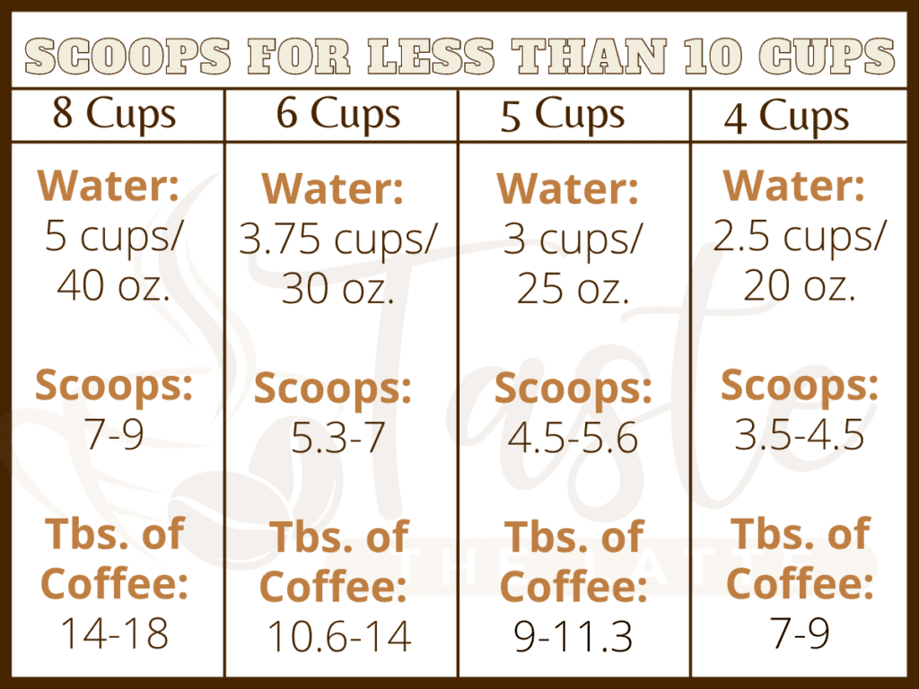 How Many Scoops Do I Need for 10 Cups of Coffee? Taste the Latte