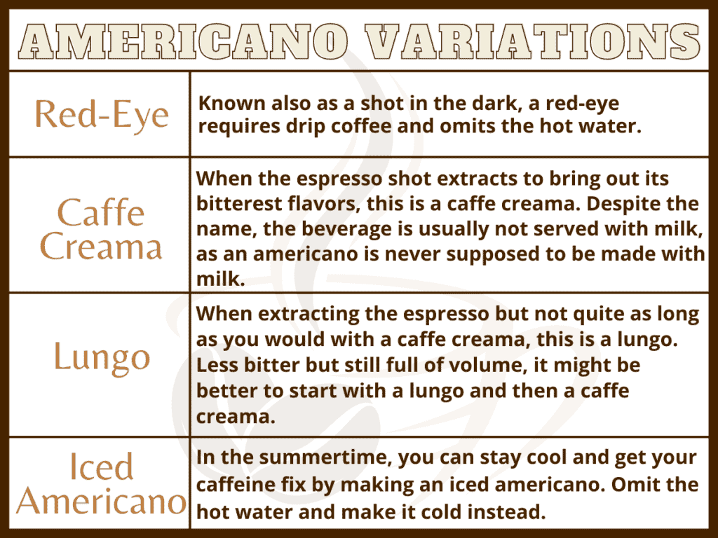 Table explaining the different americano variations. 
Red-eye: Known also as a shot in the dark, a red-eye requires drip coffee and omits the hot water.
Caffe creama: When the espresso shot extracts to bring out its bitterest flavors, this is a caffe creama. Despite the name, the beverage is usually not served with milk, as an americano is never supposed to be made with milk.
Lungo: When extracting the espresso but not quite as long as you would with a caffe creama, this is a lungo. Less bitter but still full of volume, it might be better to start with a lungo and then a caffe creama. 
Iced americano: In the summertime, you can stay cool and get your caffeine fix by making an iced americano. Omit the hot water and make it cold instead.