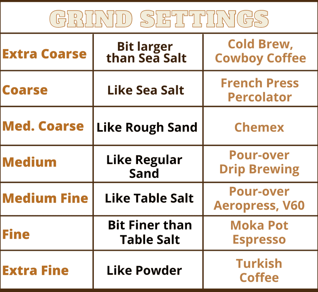 Chart of Grind Settings for cold brew coffee, cowboy coffee, French press, chemed, pour-over, aero press, V60, moka pot, espresso, and Turkish coffee