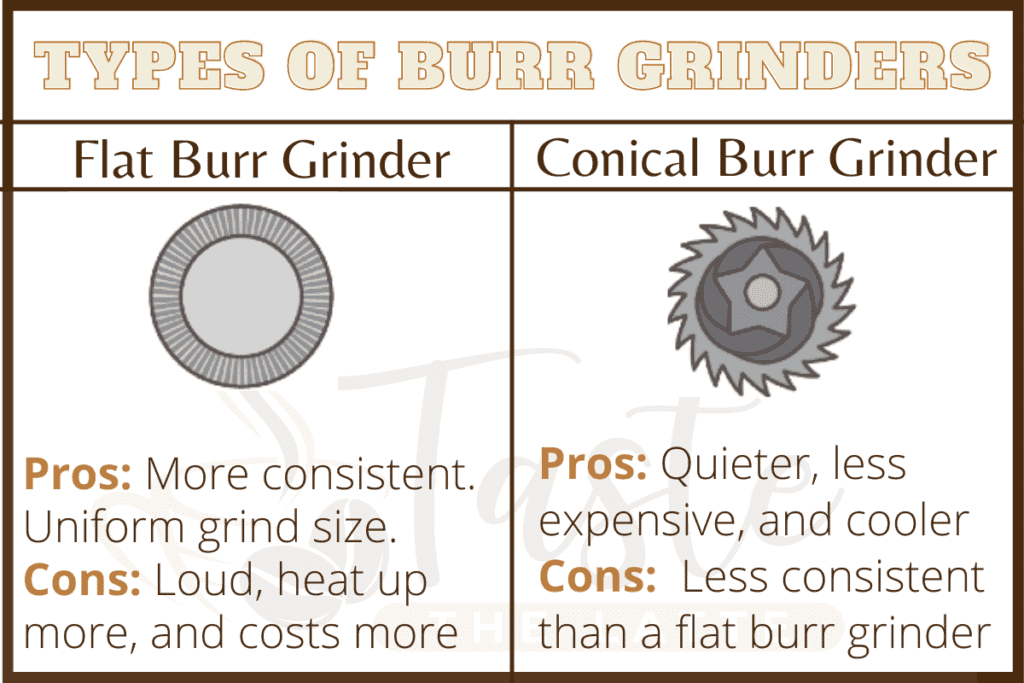 Table showing the differences between the two types of burr coffee grinders, flat and conical. Flat burr grinders are more consistent and produce uniform grind size, but are loud, heat up more, and cost more. 
The conical burr grinder is quieter, less expensive, and cooler, but are less consistent than a flat burr grinder. 