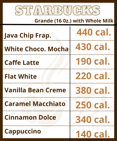 Chart comparing different drinks you could order from starbucks along with how many calories are in each. These numbers represent all drinks in a 16 ounce size and made with whole milk.  There are 440 calories in a java chip frap., 430 calories in a white chocolate mocha. 190 calories in a caffe latte, 220 in a flat white, 380 calories in a vanilla bean creme, 250 calories in a caramel macchiato, 340 calories in a cinnamon dolce latte, and 140 calories in a cappuccino. 