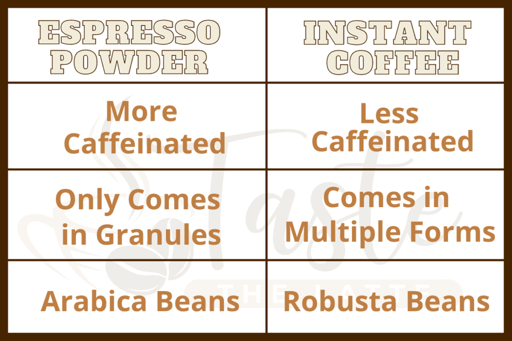Table comparing espresso powder and instant coffee. Espresso powder is more caffeinated than instant coffee. Espresso only comes in granules while instant coffee comes in multiple forms. Espresso powder is make with Arabica beans and Instant coffee is made with Robusta beans. 