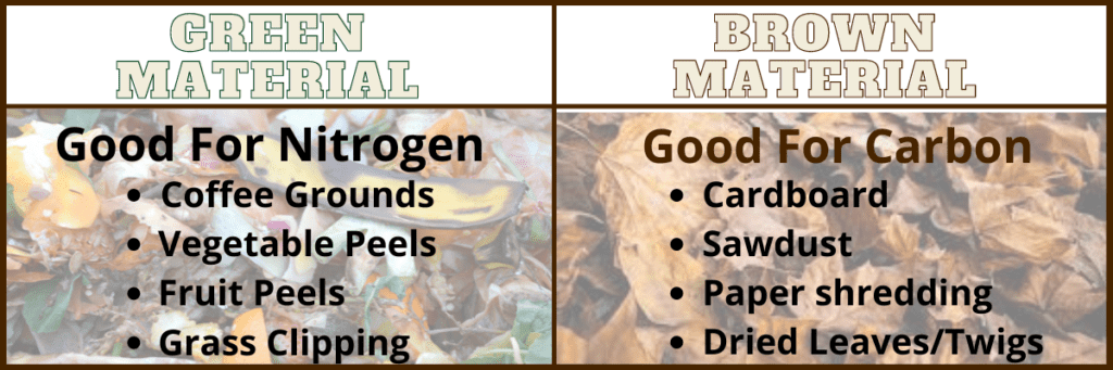 Coffee Grounds are the green material in a composting bin. Table compares green and material used in composting. Green material is good for nitrogen and includes coffee grounds, vegetable and fruit peelings, and yard clippings.
Brown material is good for carbon and includes cardboard, sawdust, paper shredding's, and dried leaves and twigs. 