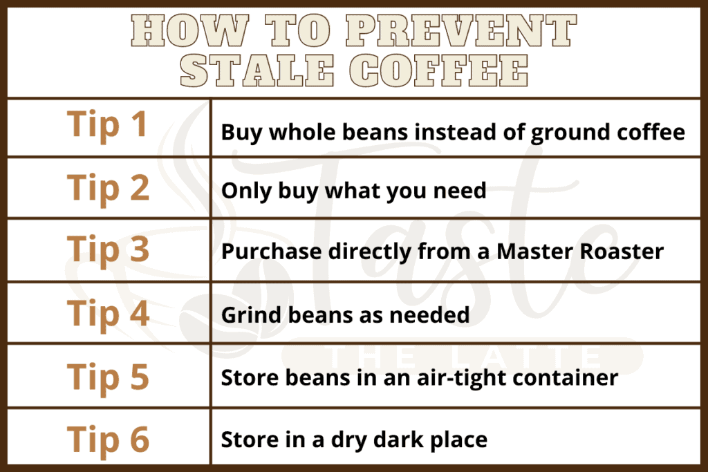 Table explaining how to prevent stale coffee. 
Buy whole beans instead of ground coffee.
Only buy what you need. 
Purchase directly from a Master Roaster. 
Grind beans as needed. 
Store beans in an air-tight container.
Store in a dry dark place.