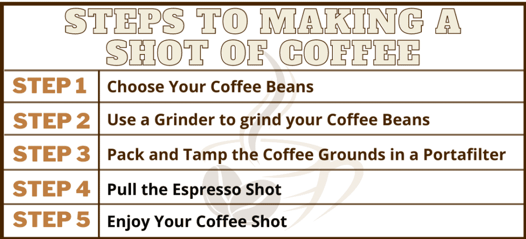 TAble showing the 5 steps to making a shot of coffee. 