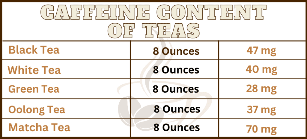 Table showing the caffeine content in various teas. Black tea contains 47 mg of caffeine. White tea has 20 mg of caffeine. Green Tea has 28 mg of caffeine. Oolong Tea has 37 mg of tea and matcha tea has about 70 mg of caffeine. 