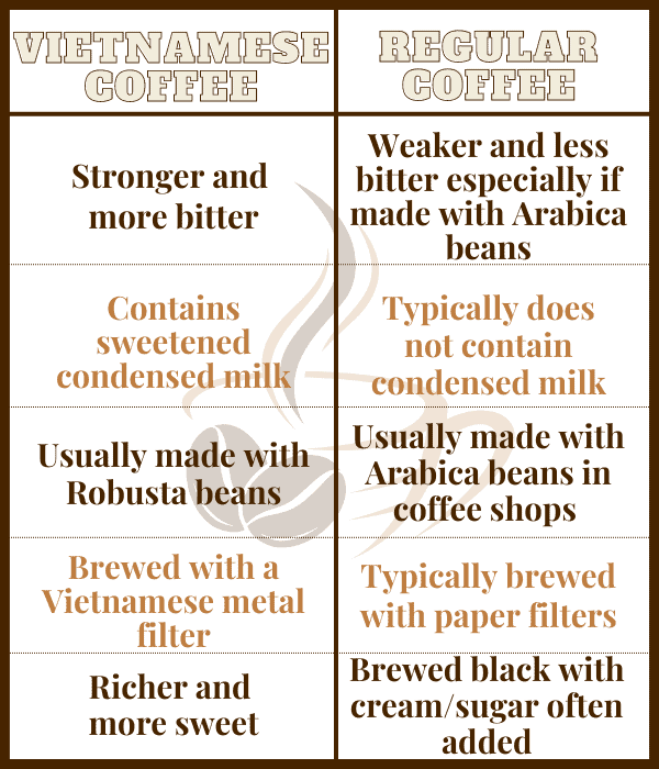 Chart comparing vietnamese coffee and regular coffee.

vietnamese coffee is stronger, more bitter, more caffeinated, made with robusta beans, contains sweetened condensed milk, and brewed with a metal filter called a phin. 

Regular coffee is weaker and less bitter, does not contain condensed milk, typically made with arabica beans, brewed with paper filters, and cream and sugar are routinely added to it. 