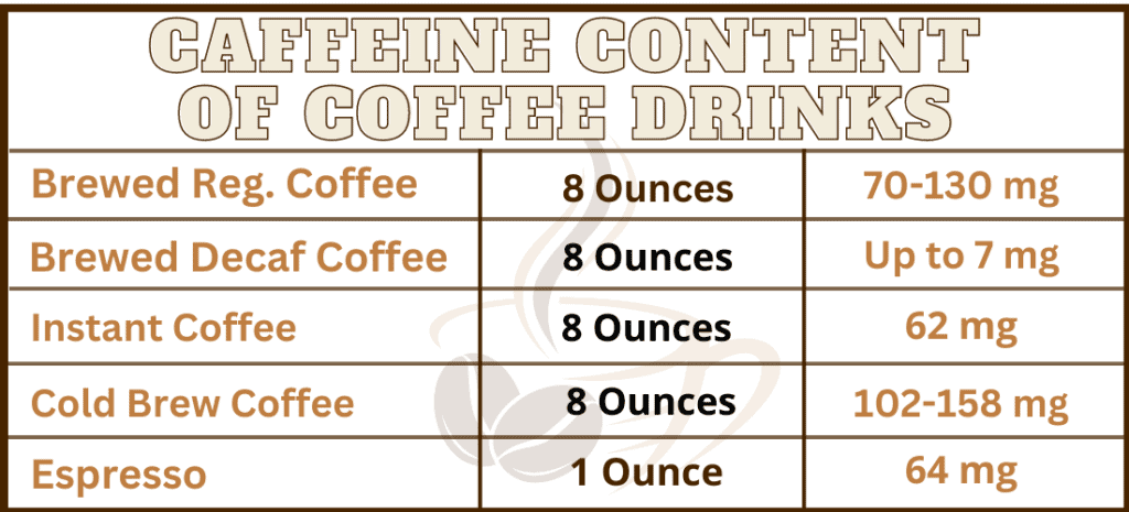 Table showing the caffeine content in various types of coffee. 
Regular: 70-130 mg of caffeine
Decaf: up to 7 mg of caffeine
Instant: 62 mg of caffeine
cold brew: 102-158 mg of caffeine
espresso: in 1 ounce 64 mg of caffeine
