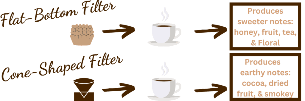 Visual comparing how flat bottom basket filter affect coffee taste compared to how cone-shaped filters affect coffee taste. 