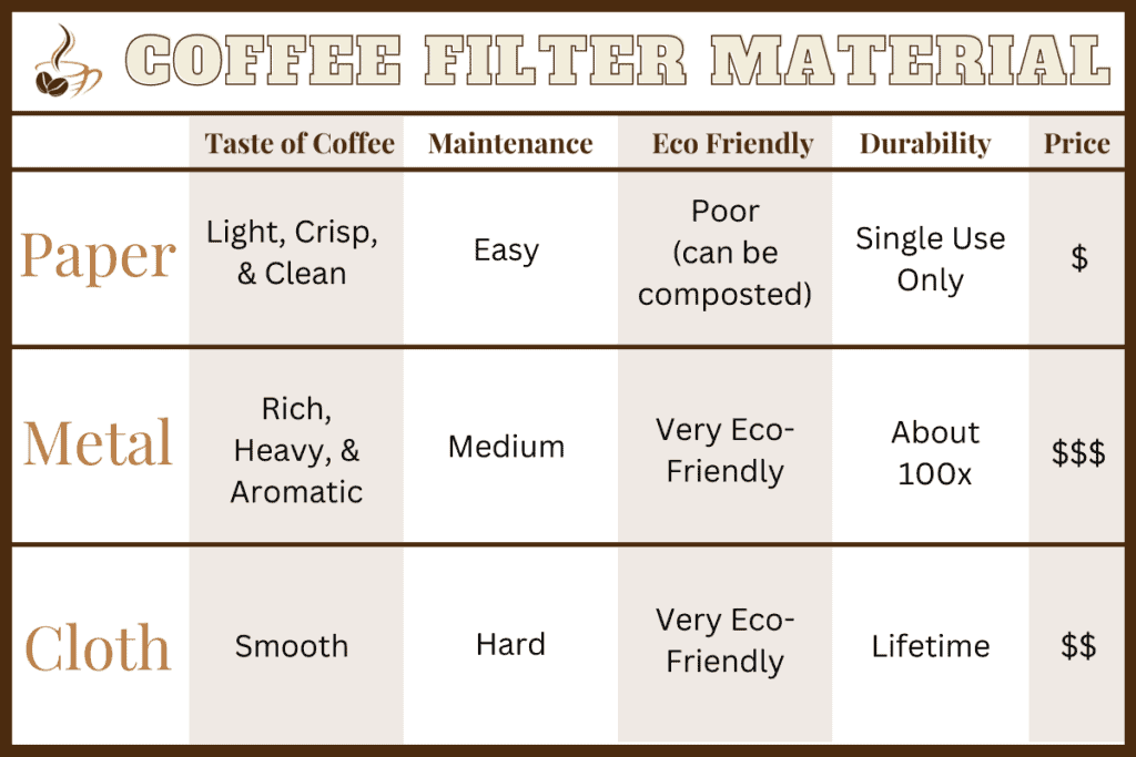 Table comparing coffee filter material and how it affects the taste of your coffee. 