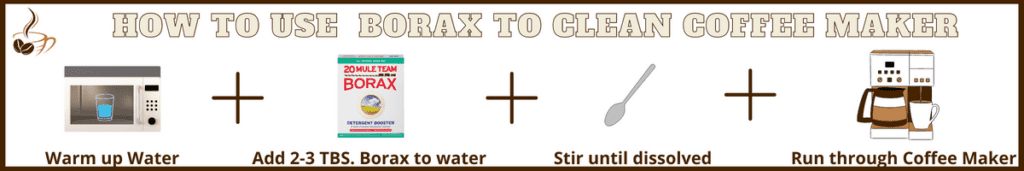 Visual showing the steps to cleaning your coffee maker with borax household cleaner