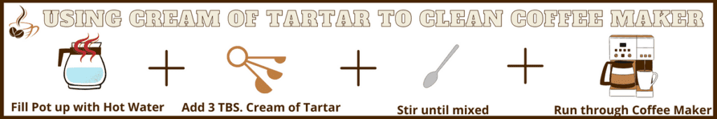 visual showing the steps on how to clean your coffee maker with cream of tartar