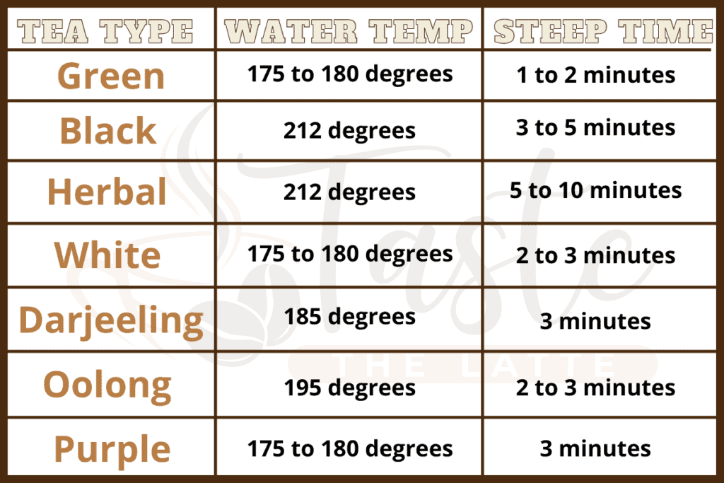 Table of different types of tea and what water temperature to steep them with and for how long. 
