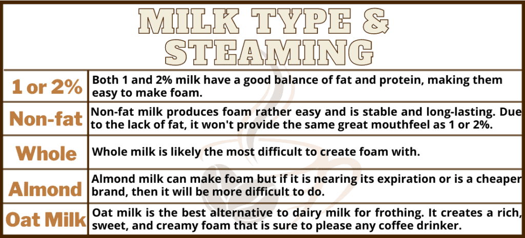 Table comparing different types of milks and how well they can be steamed for coffee. 